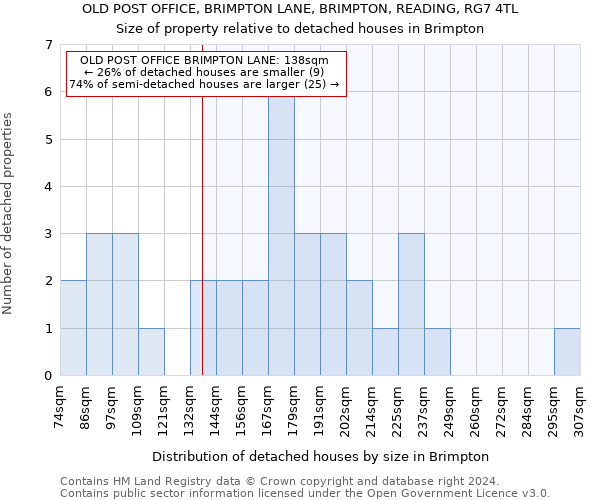 OLD POST OFFICE, BRIMPTON LANE, BRIMPTON, READING, RG7 4TL: Size of property relative to detached houses in Brimpton