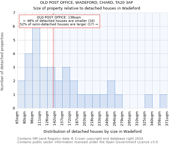 OLD POST OFFICE, WADEFORD, CHARD, TA20 3AP: Size of property relative to detached houses in Wadeford