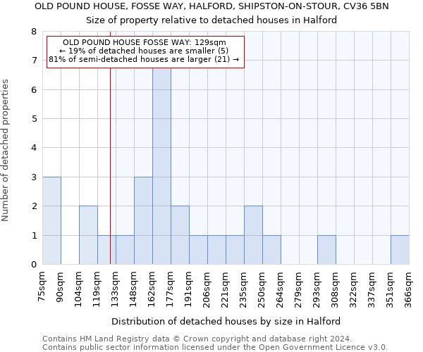 OLD POUND HOUSE, FOSSE WAY, HALFORD, SHIPSTON-ON-STOUR, CV36 5BN: Size of property relative to detached houses in Halford