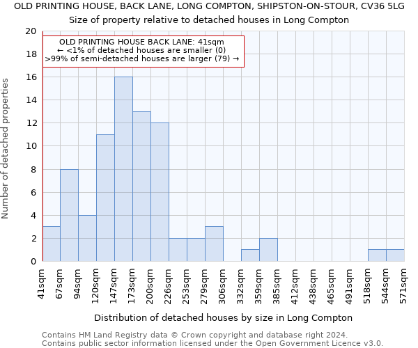 OLD PRINTING HOUSE, BACK LANE, LONG COMPTON, SHIPSTON-ON-STOUR, CV36 5LG: Size of property relative to detached houses in Long Compton