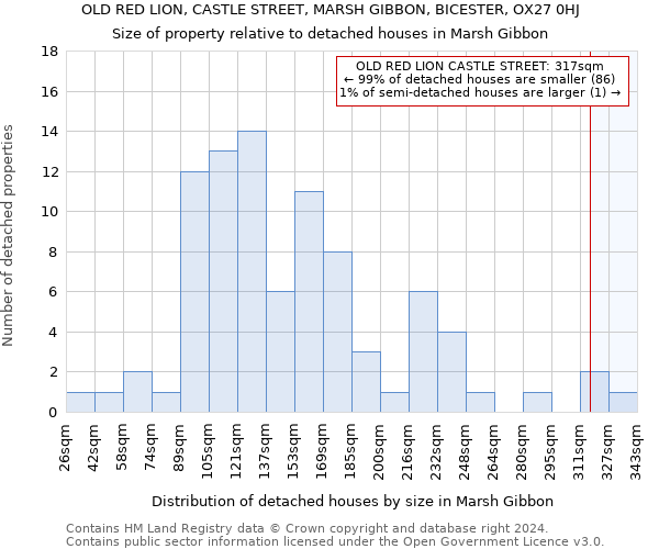 OLD RED LION, CASTLE STREET, MARSH GIBBON, BICESTER, OX27 0HJ: Size of property relative to detached houses in Marsh Gibbon