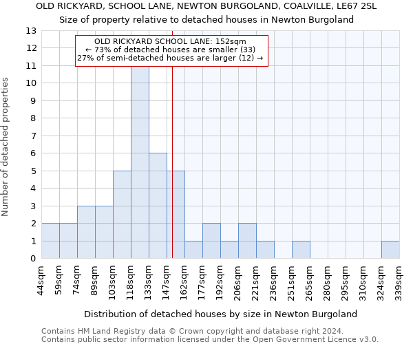 OLD RICKYARD, SCHOOL LANE, NEWTON BURGOLAND, COALVILLE, LE67 2SL: Size of property relative to detached houses in Newton Burgoland