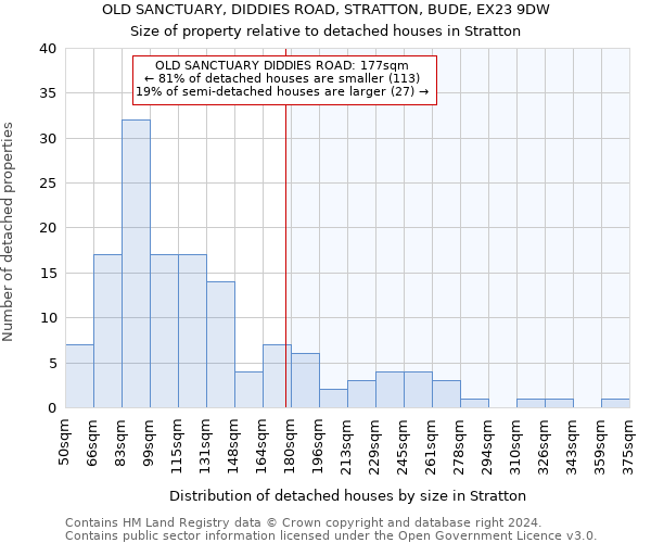 OLD SANCTUARY, DIDDIES ROAD, STRATTON, BUDE, EX23 9DW: Size of property relative to detached houses in Stratton