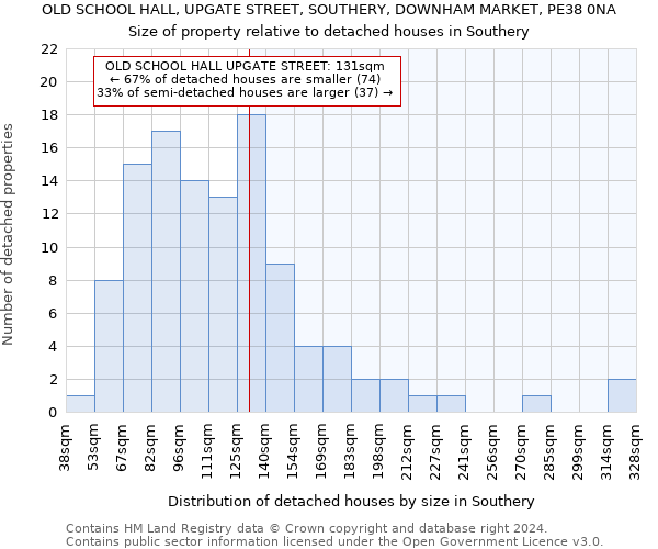 OLD SCHOOL HALL, UPGATE STREET, SOUTHERY, DOWNHAM MARKET, PE38 0NA: Size of property relative to detached houses in Southery