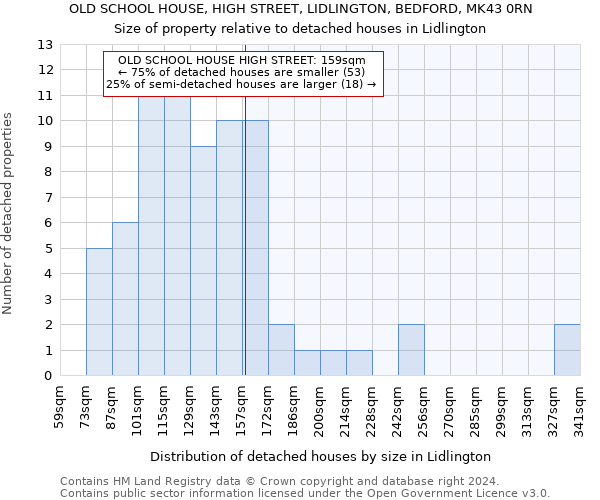 OLD SCHOOL HOUSE, HIGH STREET, LIDLINGTON, BEDFORD, MK43 0RN: Size of property relative to detached houses in Lidlington