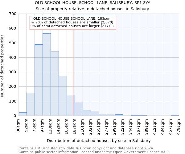 OLD SCHOOL HOUSE, SCHOOL LANE, SALISBURY, SP1 3YA: Size of property relative to detached houses in Salisbury