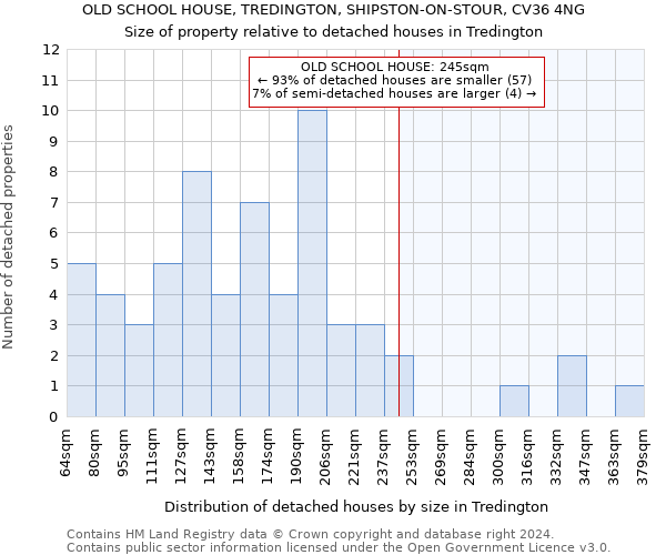 OLD SCHOOL HOUSE, TREDINGTON, SHIPSTON-ON-STOUR, CV36 4NG: Size of property relative to detached houses in Tredington