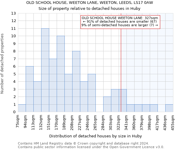 OLD SCHOOL HOUSE, WEETON LANE, WEETON, LEEDS, LS17 0AW: Size of property relative to detached houses in Huby