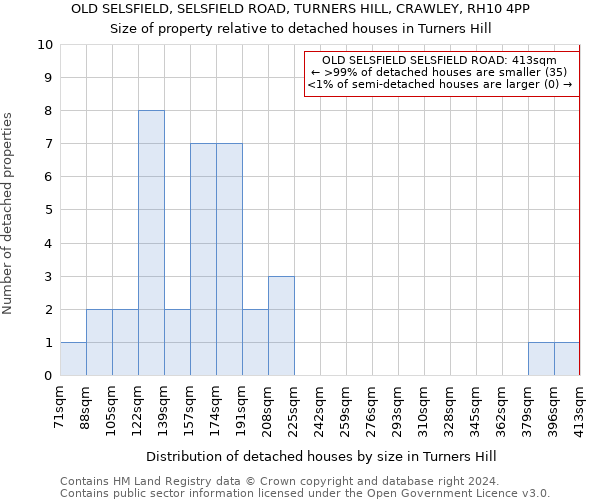 OLD SELSFIELD, SELSFIELD ROAD, TURNERS HILL, CRAWLEY, RH10 4PP: Size of property relative to detached houses in Turners Hill