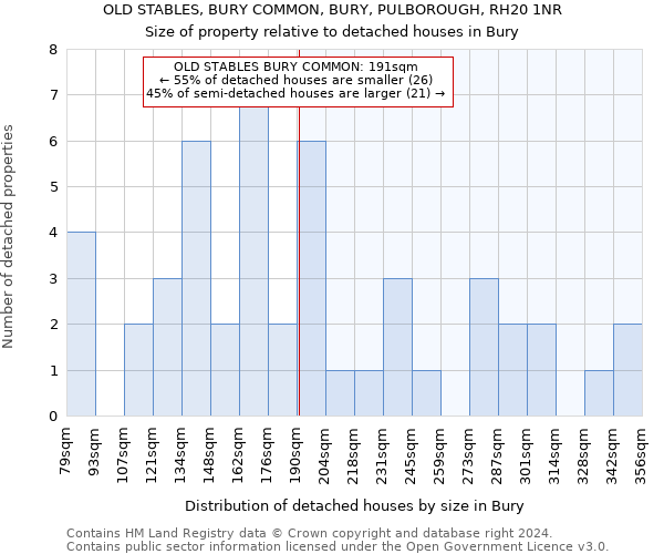 OLD STABLES, BURY COMMON, BURY, PULBOROUGH, RH20 1NR: Size of property relative to detached houses in Bury