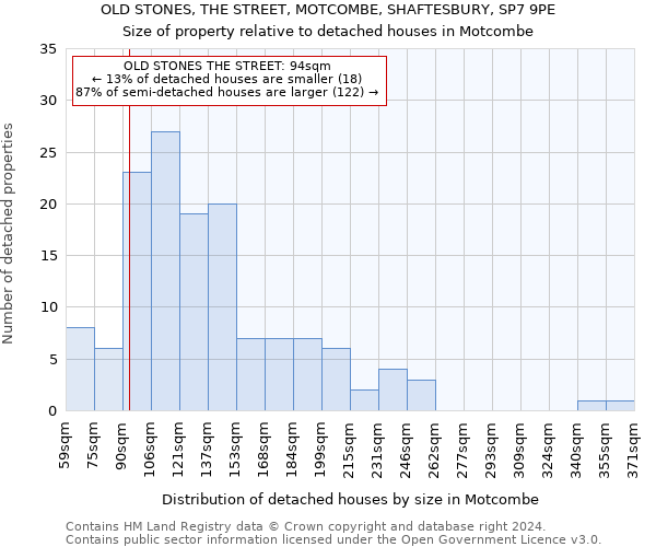 OLD STONES, THE STREET, MOTCOMBE, SHAFTESBURY, SP7 9PE: Size of property relative to detached houses in Motcombe