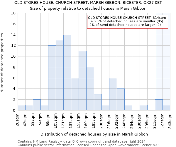 OLD STORES HOUSE, CHURCH STREET, MARSH GIBBON, BICESTER, OX27 0ET: Size of property relative to detached houses in Marsh Gibbon