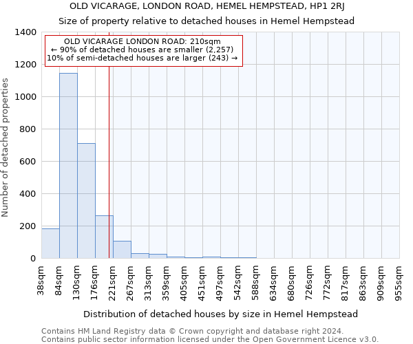 OLD VICARAGE, LONDON ROAD, HEMEL HEMPSTEAD, HP1 2RJ: Size of property relative to detached houses in Hemel Hempstead