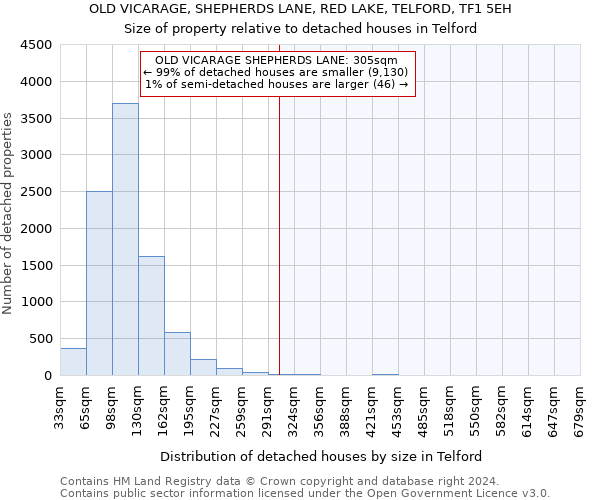 OLD VICARAGE, SHEPHERDS LANE, RED LAKE, TELFORD, TF1 5EH: Size of property relative to detached houses in Telford