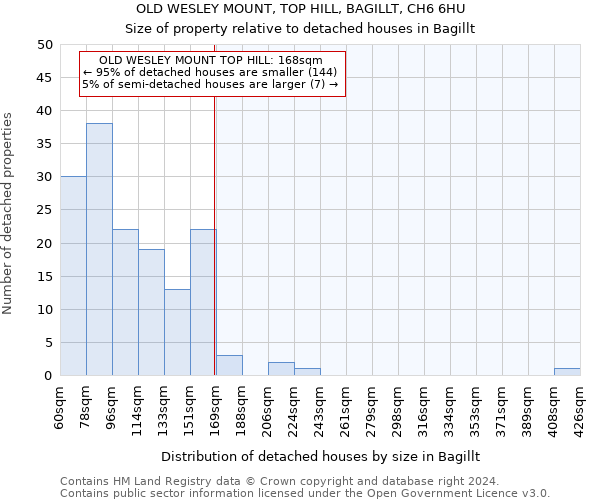 OLD WESLEY MOUNT, TOP HILL, BAGILLT, CH6 6HU: Size of property relative to detached houses in Bagillt