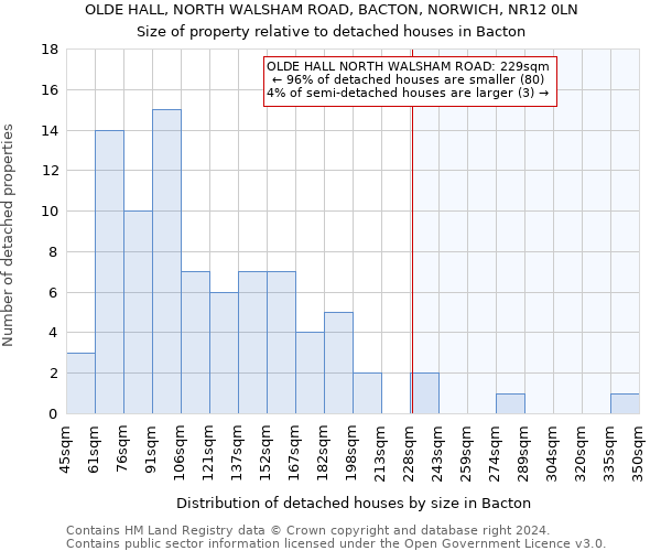 OLDE HALL, NORTH WALSHAM ROAD, BACTON, NORWICH, NR12 0LN: Size of property relative to detached houses in Bacton