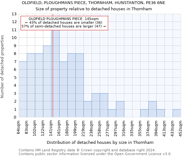 OLDFIELD, PLOUGHMANS PIECE, THORNHAM, HUNSTANTON, PE36 6NE: Size of property relative to detached houses in Thornham