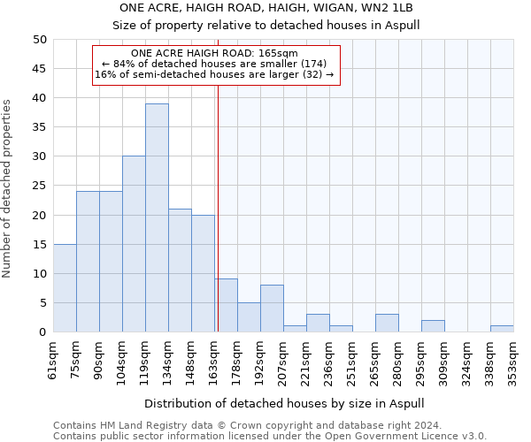 ONE ACRE, HAIGH ROAD, HAIGH, WIGAN, WN2 1LB: Size of property relative to detached houses in Aspull