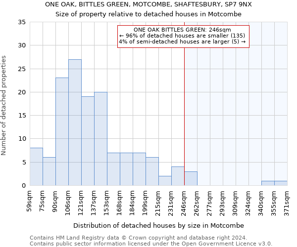 ONE OAK, BITTLES GREEN, MOTCOMBE, SHAFTESBURY, SP7 9NX: Size of property relative to detached houses in Motcombe