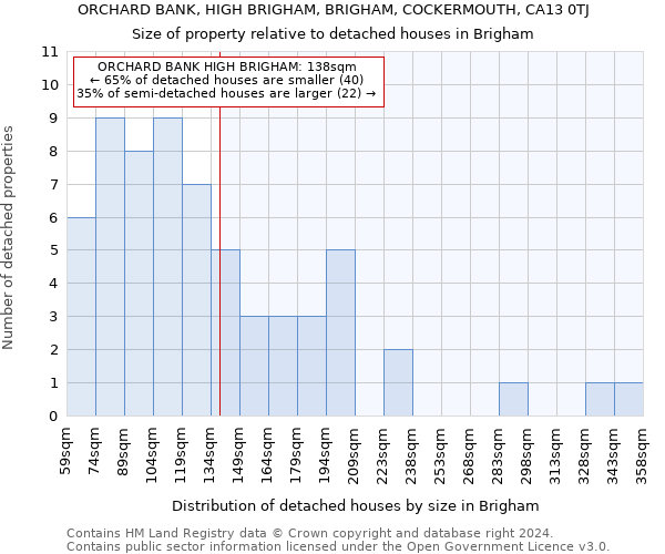 ORCHARD BANK, HIGH BRIGHAM, BRIGHAM, COCKERMOUTH, CA13 0TJ: Size of property relative to detached houses in Brigham