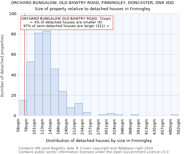 ORCHARD BUNGALOW, OLD BAWTRY ROAD, FINNINGLEY, DONCASTER, DN9 3DD: Size of property relative to detached houses in Finningley