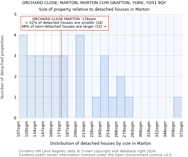 ORCHARD CLOSE, MARTON, MARTON CUM GRAFTON, YORK, YO51 9QY: Size of property relative to detached houses in Marton