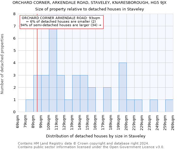 ORCHARD CORNER, ARKENDALE ROAD, STAVELEY, KNARESBOROUGH, HG5 9JX: Size of property relative to detached houses in Staveley