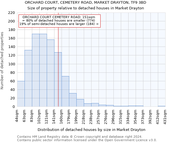 ORCHARD COURT, CEMETERY ROAD, MARKET DRAYTON, TF9 3BD: Size of property relative to detached houses in Market Drayton