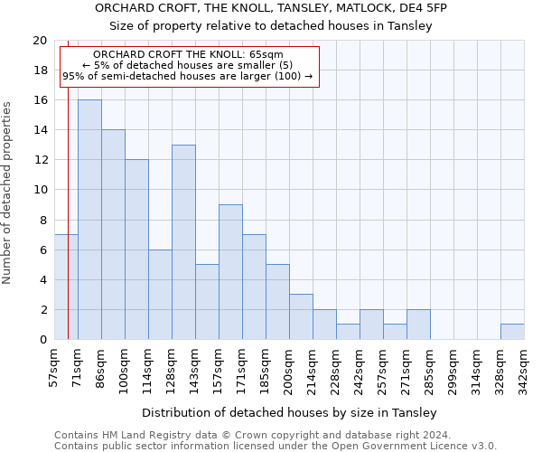 ORCHARD CROFT, THE KNOLL, TANSLEY, MATLOCK, DE4 5FP: Size of property relative to detached houses in Tansley