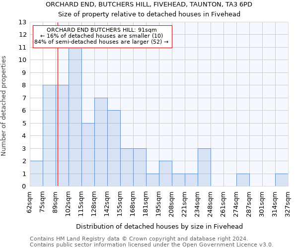 ORCHARD END, BUTCHERS HILL, FIVEHEAD, TAUNTON, TA3 6PD: Size of property relative to detached houses in Fivehead