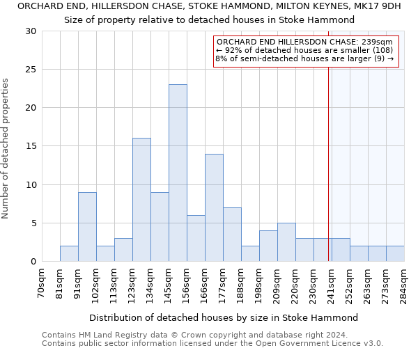 ORCHARD END, HILLERSDON CHASE, STOKE HAMMOND, MILTON KEYNES, MK17 9DH: Size of property relative to detached houses in Stoke Hammond