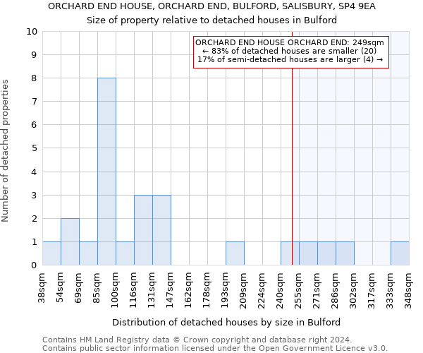 ORCHARD END HOUSE, ORCHARD END, BULFORD, SALISBURY, SP4 9EA: Size of property relative to detached houses in Bulford