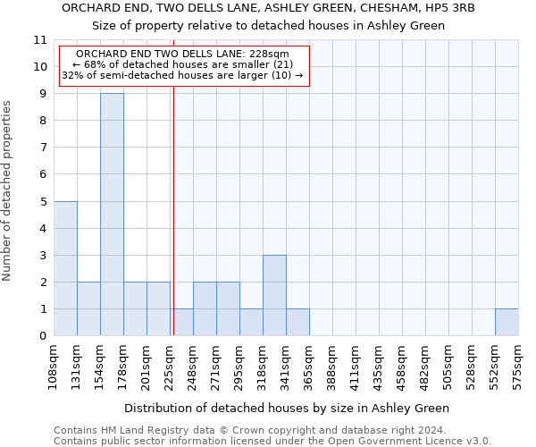 ORCHARD END, TWO DELLS LANE, ASHLEY GREEN, CHESHAM, HP5 3RB: Size of property relative to detached houses in Ashley Green