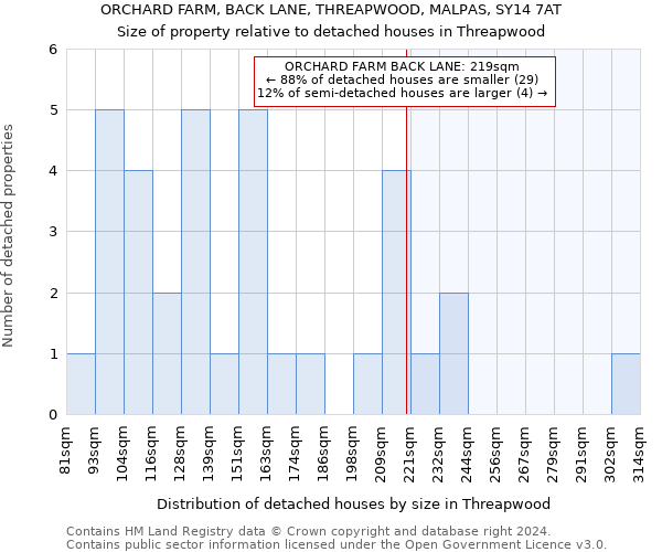 ORCHARD FARM, BACK LANE, THREAPWOOD, MALPAS, SY14 7AT: Size of property relative to detached houses in Threapwood