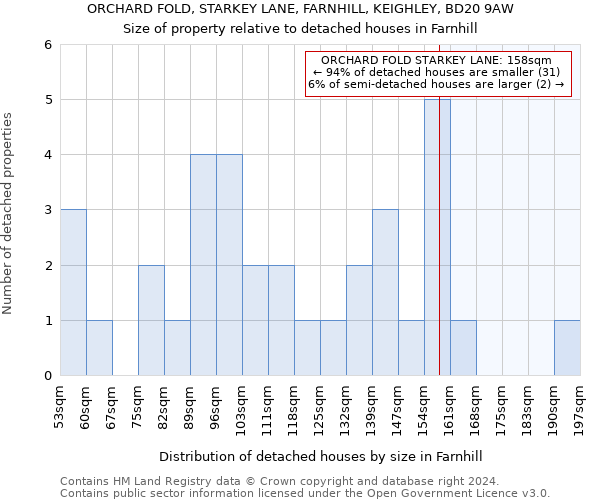 ORCHARD FOLD, STARKEY LANE, FARNHILL, KEIGHLEY, BD20 9AW: Size of property relative to detached houses in Farnhill