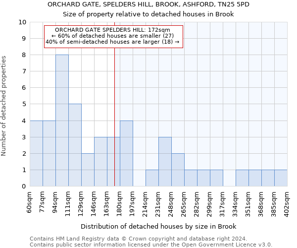 ORCHARD GATE, SPELDERS HILL, BROOK, ASHFORD, TN25 5PD: Size of property relative to detached houses in Brook