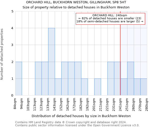 ORCHARD HILL, BUCKHORN WESTON, GILLINGHAM, SP8 5HT: Size of property relative to detached houses in Buckhorn Weston