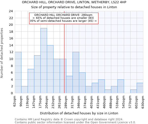 ORCHARD HILL, ORCHARD DRIVE, LINTON, WETHERBY, LS22 4HP: Size of property relative to detached houses in Linton