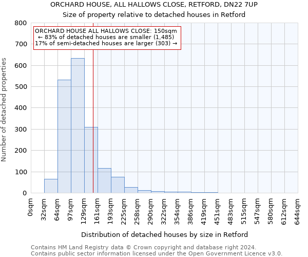 ORCHARD HOUSE, ALL HALLOWS CLOSE, RETFORD, DN22 7UP: Size of property relative to detached houses in Retford