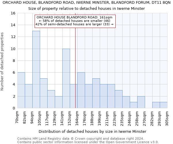 ORCHARD HOUSE, BLANDFORD ROAD, IWERNE MINSTER, BLANDFORD FORUM, DT11 8QN: Size of property relative to detached houses in Iwerne Minster