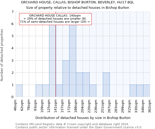 ORCHARD HOUSE, CALLAS, BISHOP BURTON, BEVERLEY, HU17 8QL: Size of property relative to detached houses in Bishop Burton