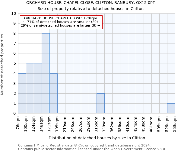 ORCHARD HOUSE, CHAPEL CLOSE, CLIFTON, BANBURY, OX15 0PT: Size of property relative to detached houses in Clifton