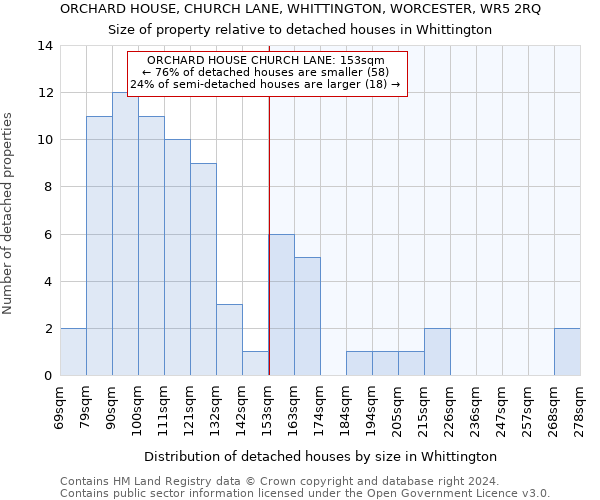 ORCHARD HOUSE, CHURCH LANE, WHITTINGTON, WORCESTER, WR5 2RQ: Size of property relative to detached houses in Whittington