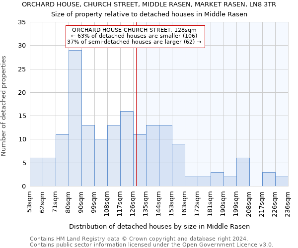 ORCHARD HOUSE, CHURCH STREET, MIDDLE RASEN, MARKET RASEN, LN8 3TR: Size of property relative to detached houses in Middle Rasen