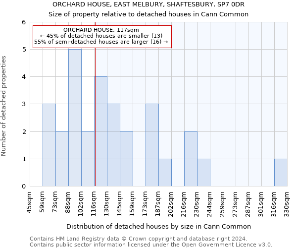 ORCHARD HOUSE, EAST MELBURY, SHAFTESBURY, SP7 0DR: Size of property relative to detached houses in Cann Common