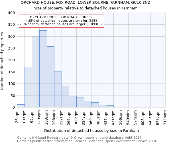 ORCHARD HOUSE, FOX ROAD, LOWER BOURNE, FARNHAM, GU10 3NZ: Size of property relative to detached houses in Farnham