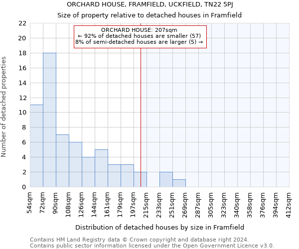 ORCHARD HOUSE, FRAMFIELD, UCKFIELD, TN22 5PJ: Size of property relative to detached houses in Framfield