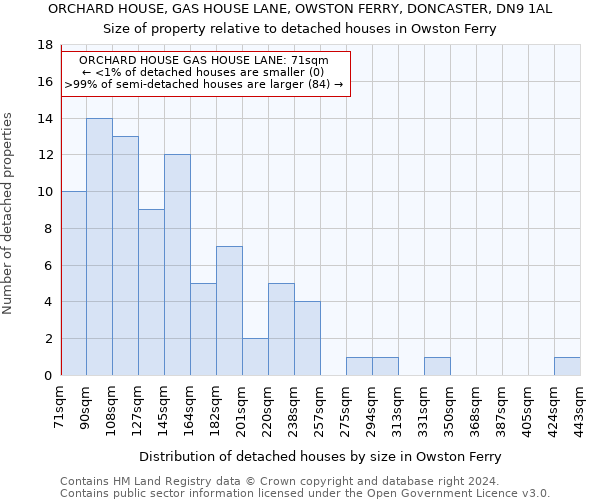 ORCHARD HOUSE, GAS HOUSE LANE, OWSTON FERRY, DONCASTER, DN9 1AL: Size of property relative to detached houses in Owston Ferry