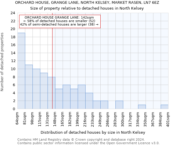 ORCHARD HOUSE, GRANGE LANE, NORTH KELSEY, MARKET RASEN, LN7 6EZ: Size of property relative to detached houses in North Kelsey