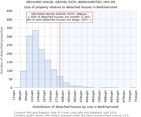 ORCHARD HOUSE, GRAVEL PATH, BERKHAMSTED, HP4 2PJ: Size of property relative to detached houses in Berkhamsted